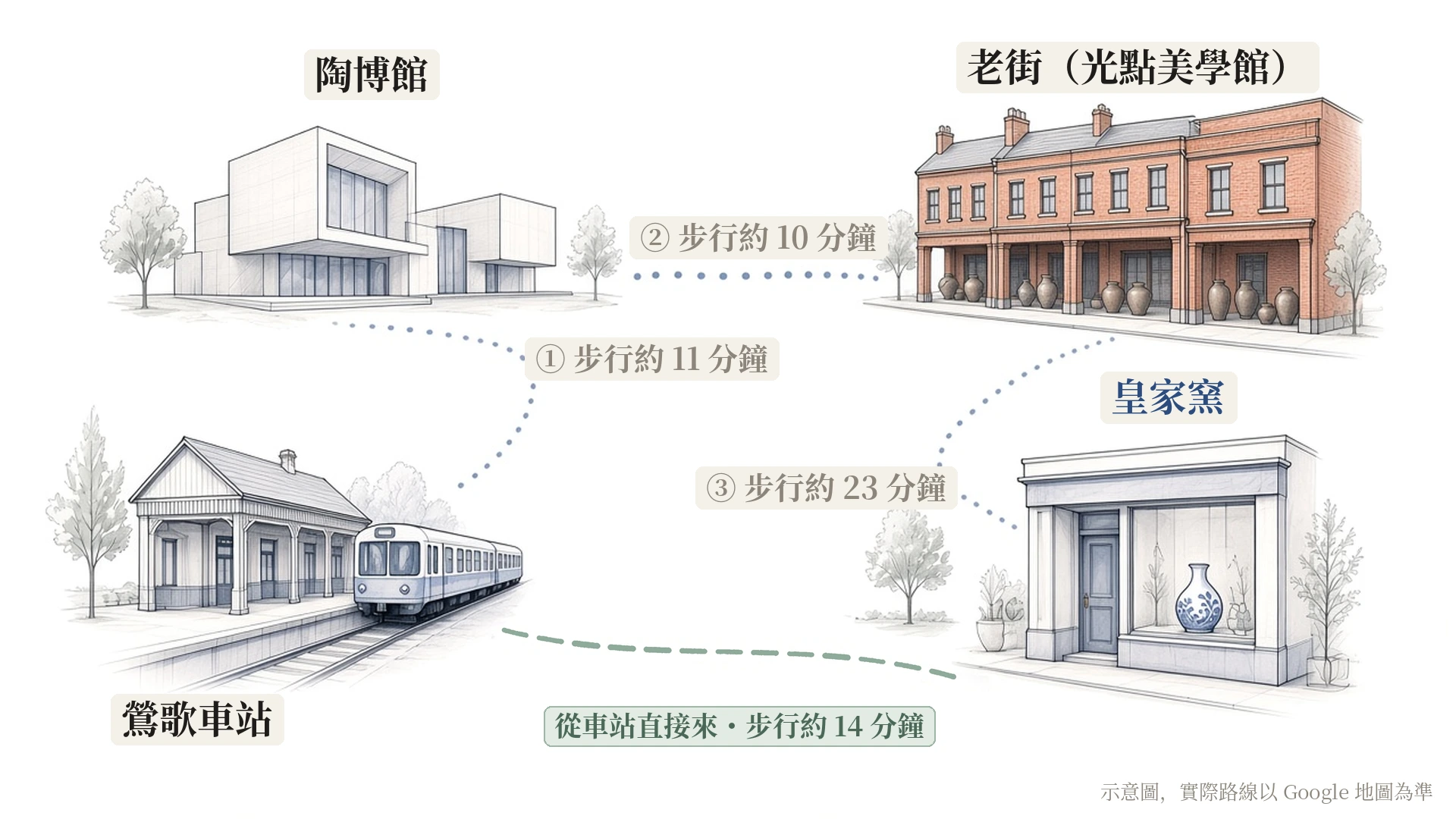 鉛筆淡彩手繪路線圖：①鶯歌車站步行約11分鐘到陶博館，②陶博館步行約10分鐘到老街（光點美學館），③老街步行約23分鐘到皇家窯；另一條青瓷綠長虛線是從車站直接來皇家窯，步行約14分鐘